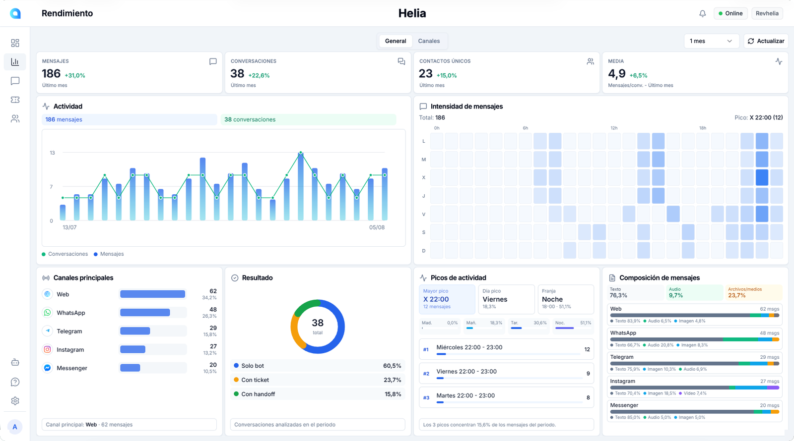 Rendimiento de Helia con actividad, intensidad horaria, canales, resultados, picos y composición de mensajes